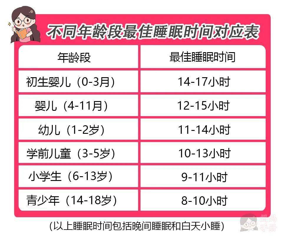 还有最新美国睡眠基金会对0-18的孩子的最佳睡眠时间也有相关建议