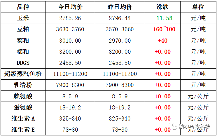 行情廣西今日肉豬豬苗牛羊雞鴨鵝蛋和禽苗豆粕玉米原料等參考報價2021