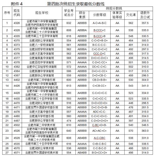 批次|刚刚！合肥一六八联招线：703分！填报这些学校的学生需要参加摇号