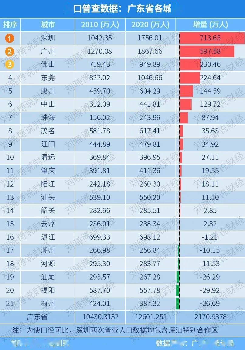 惠州常住人口_2019年惠州常住人口增加5万 人口密度430人 平方公里 图(2)