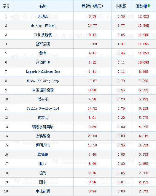 熱門中概股周一收盤多數走低新能源汽車股反彈收高 科技 第3張