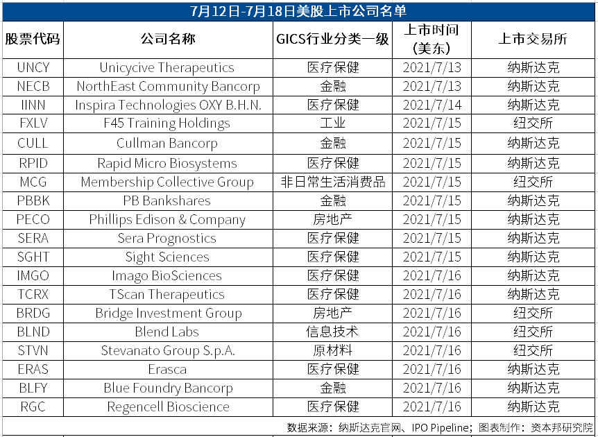 資本邦境外IPO周報|港交所再迎兩家物管公司，中概股赴美上市熱情走弱 科技 第4張