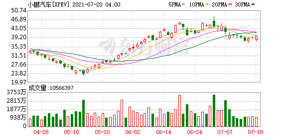 熱門中概股周一收盤多數走低新能源汽車股反彈收高 科技 第1張