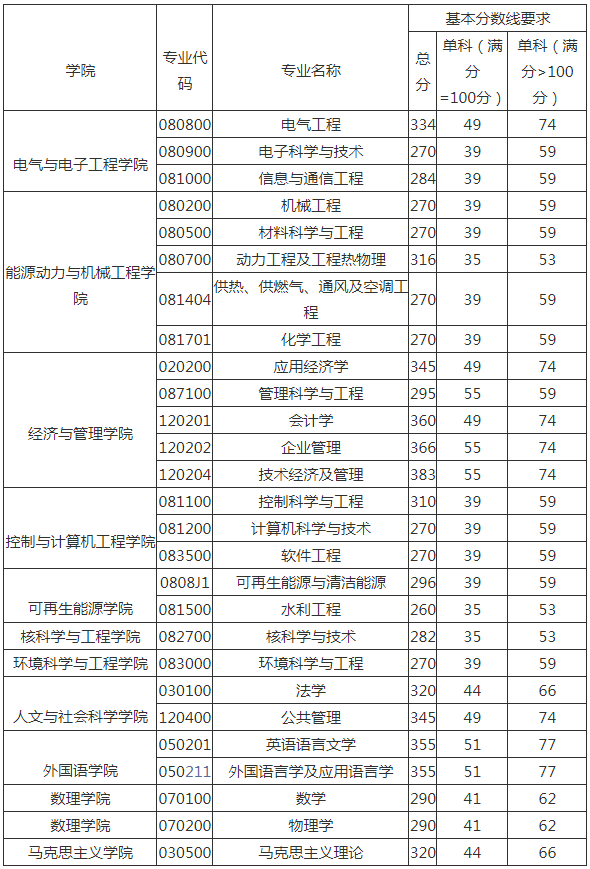 華北電力大學1921年考研複試分數線