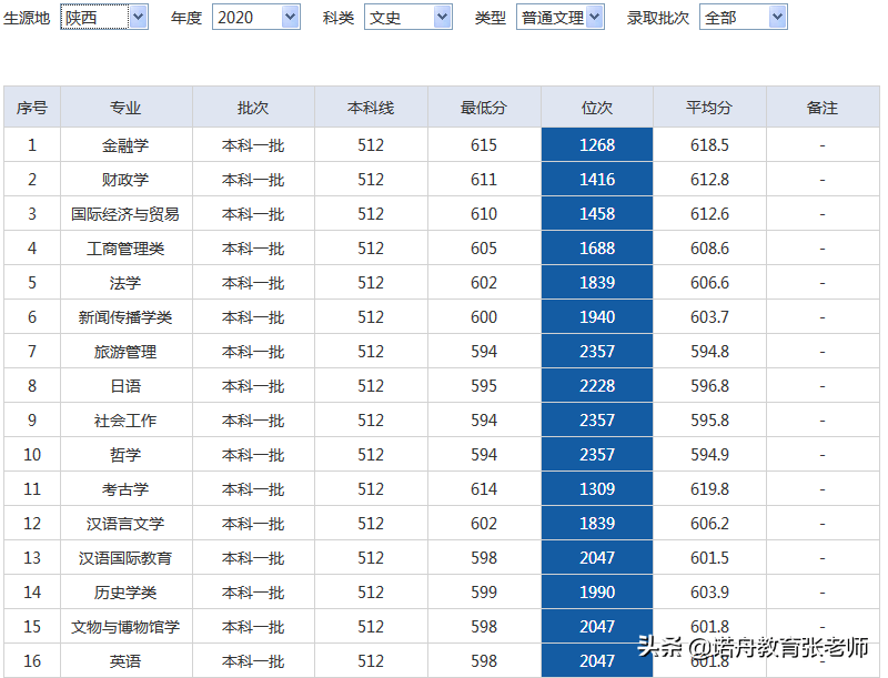 西北大学2020年录取分数线