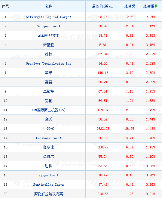 美股大型科技股多數上漲蘋果漲2.6% 科技 第1張