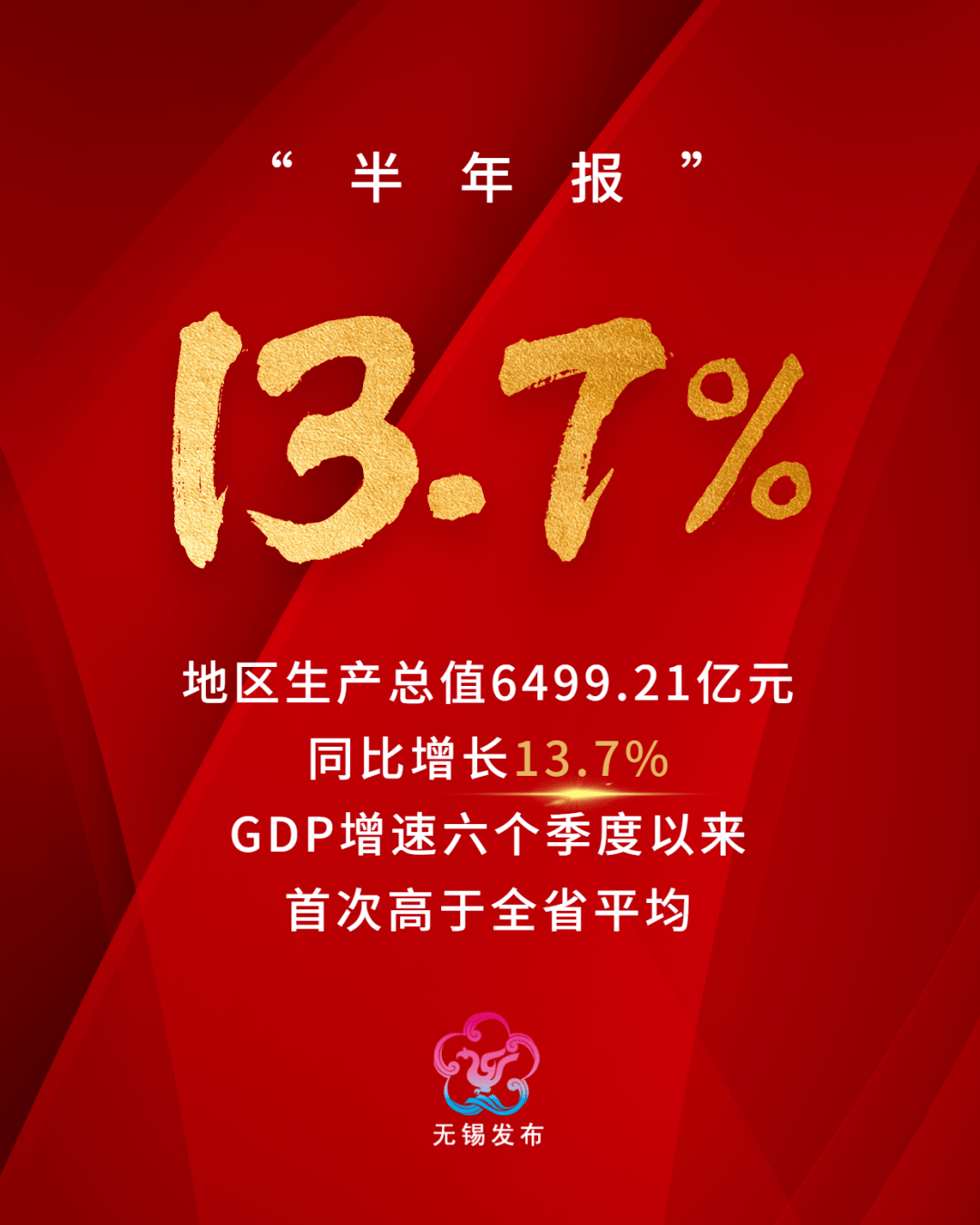 无锡市gdp_上半年无锡GDP增长13.7%