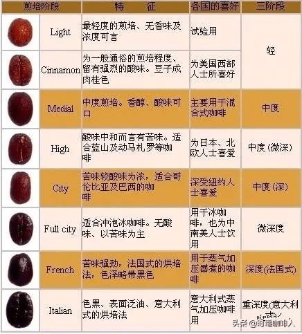 举例来说,如果烘焙师想让咖啡带有大量香气而口味偏酸味,那么就得适当