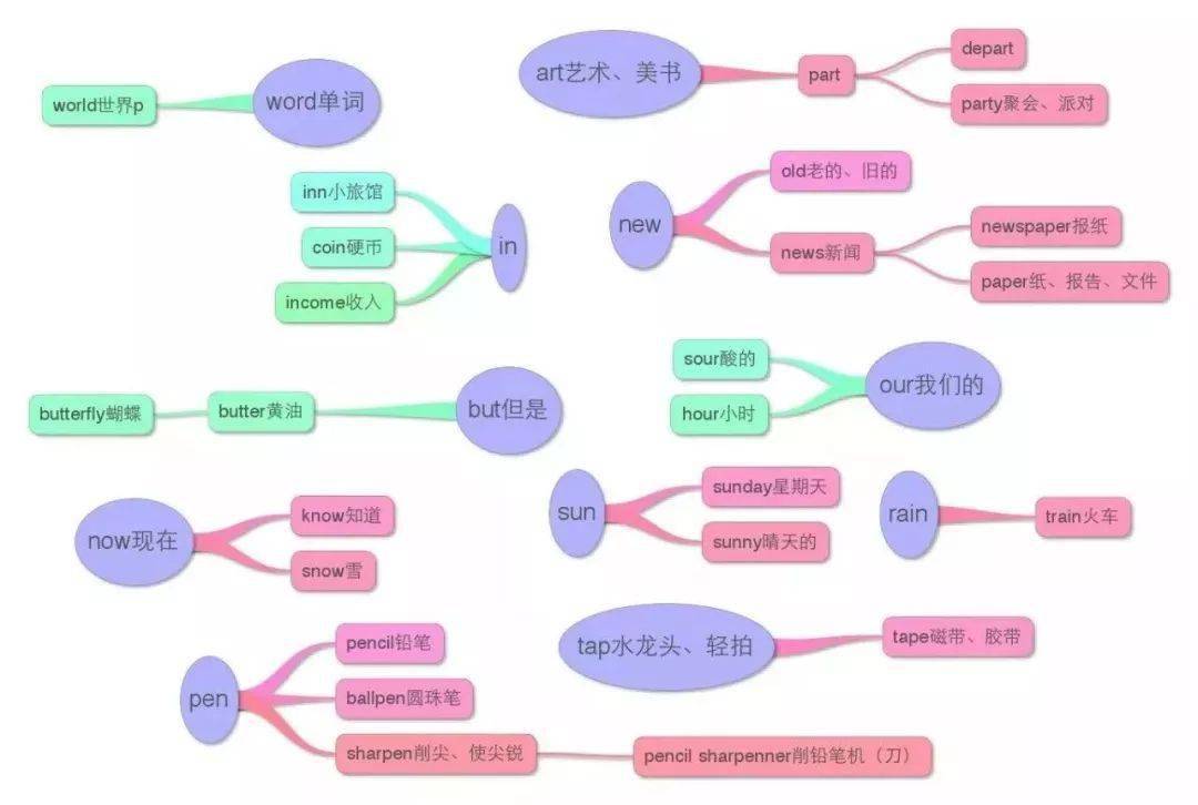 小升初英語思維導圖:主題分類 語法 單詞,給孩子收藏!