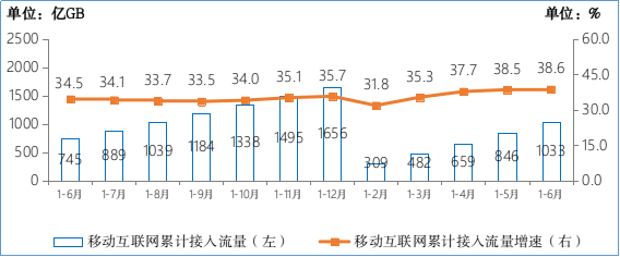 工信部：半年新增 1.66 億，我國 5G 手機終端連接數達 3.65 億 科技 第1張