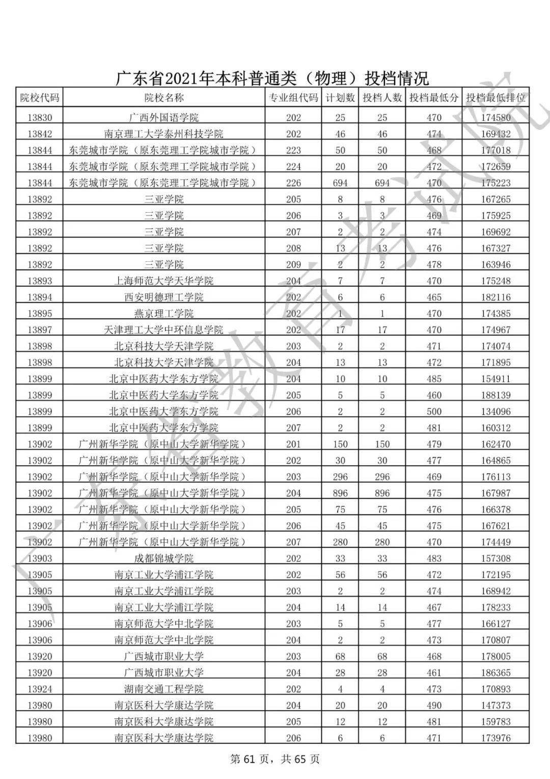 重磅2021年广东高考录取分数线发布中大华工最低投档线出炉