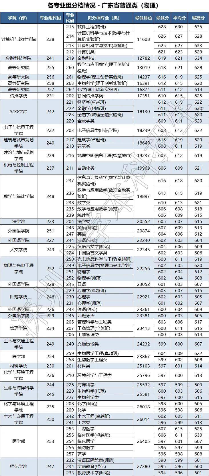 原创 今年考多少分能上深大 什么专业最热门 权威答案来了 排位