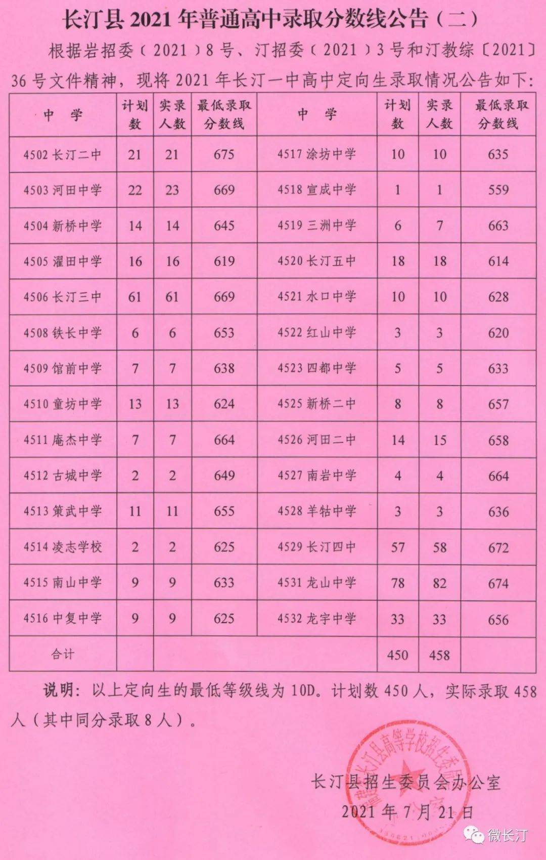 最新長汀縣2021年普通高中錄取分數線出爐啦一起看看你的孩子考得