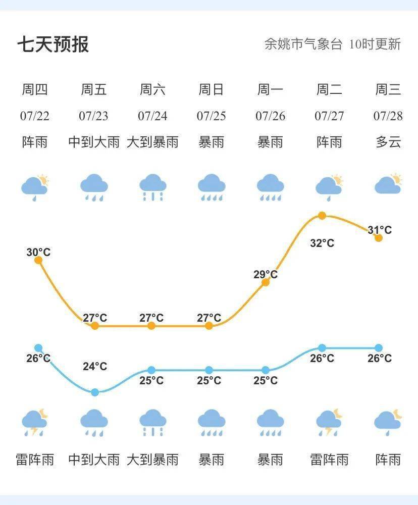 余姚防台风应急响应提升至Ⅲ级今明有大雨局部暴雨