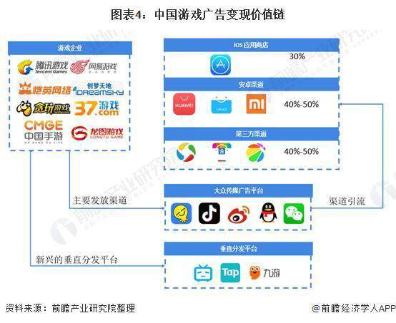 行业深度！十张图了解 20亚星体育21 年中国移动游戏行业广告市场现状与发展趋势(图4)