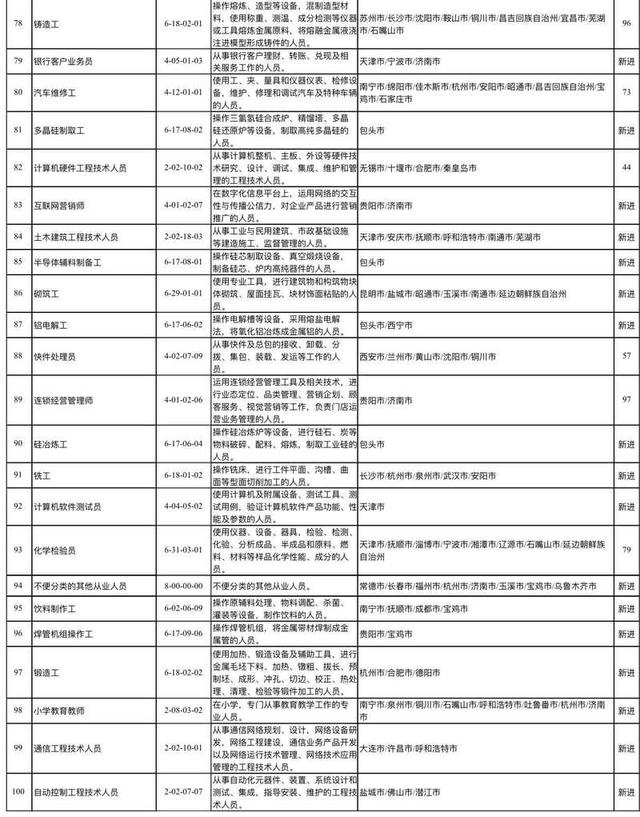 最新职业排名_阿克苏职业学院排名(2)