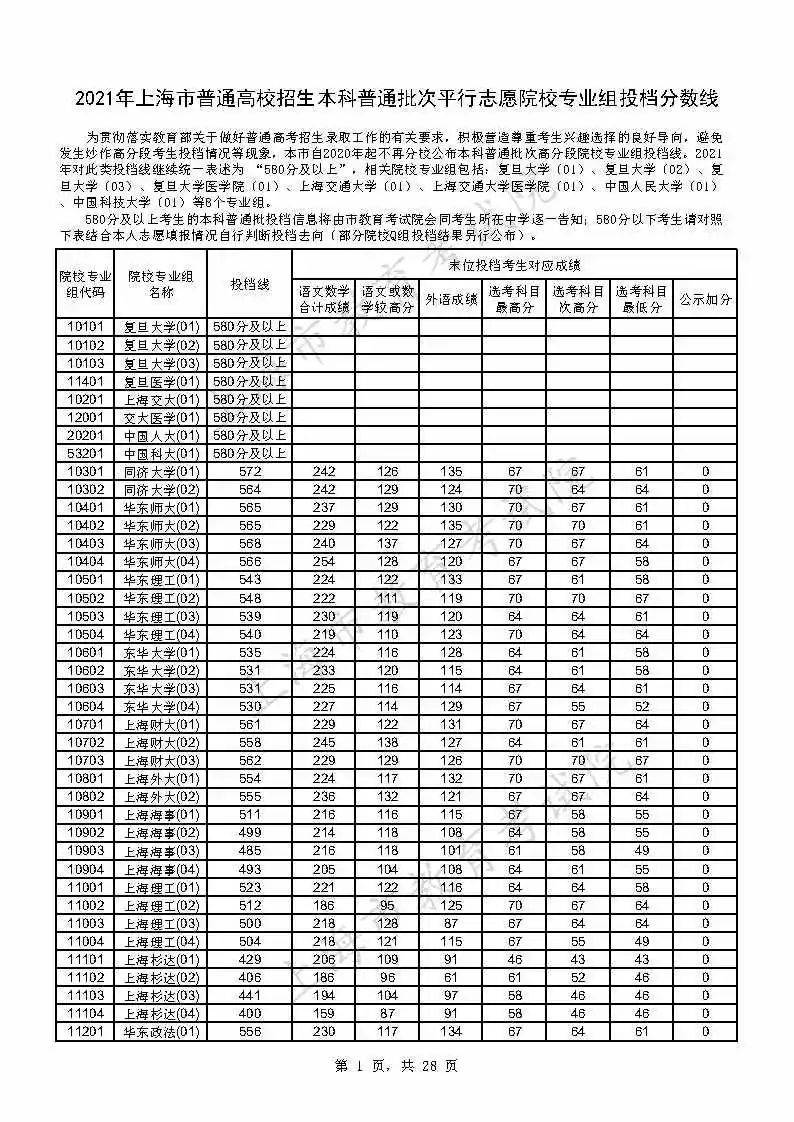 考生|上海2021年本科普通批投档线公布，附热点问答