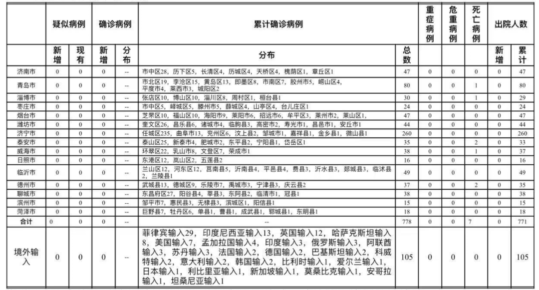 青岛人口新增_青岛新增病例详情公布:境外输入密接人员均已隔离