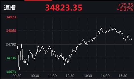 美股「三連漲」！中概股多數下跌，滴滴出行跌11.35% 科技 第1張