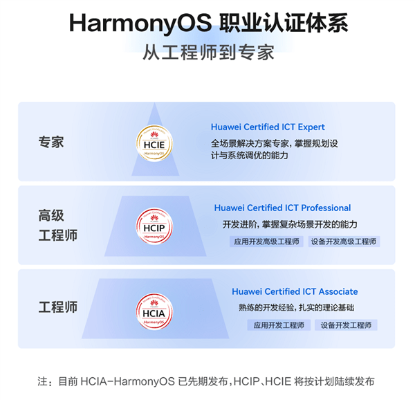 華為HarmonyOS鴻蒙職業認證公布：三大級別 科技 第1張