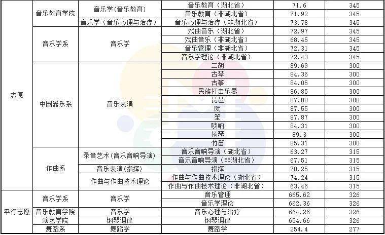 沈陽院校排名及分數(shù)線_2024年沈陽音樂學院錄取分數(shù)線(2024各省份錄取分數(shù)線及位次排名)_沈陽各大院校錄取分數(shù)線