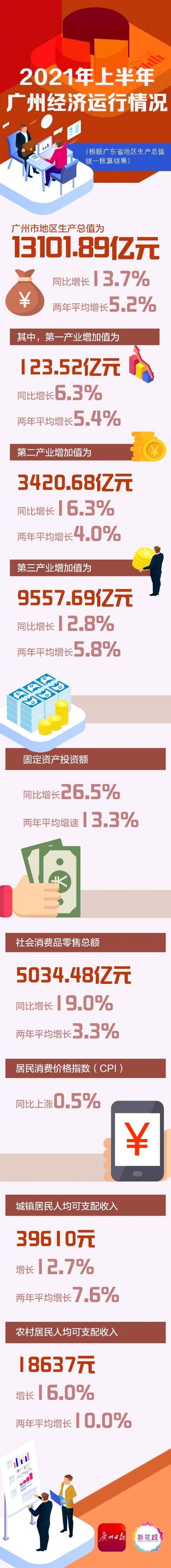 广州gdp2021_2021年上半年广州GDP同比增13.7%