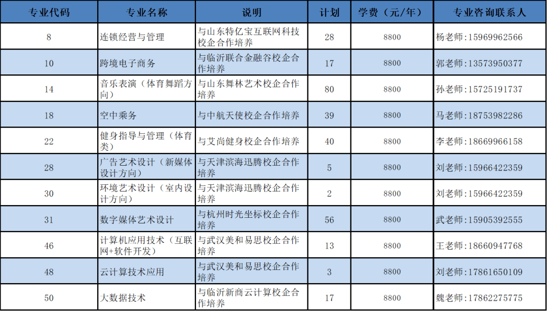 临沂职业学院2021年高职(专科)招生山东省内填报志愿代码e1952021年