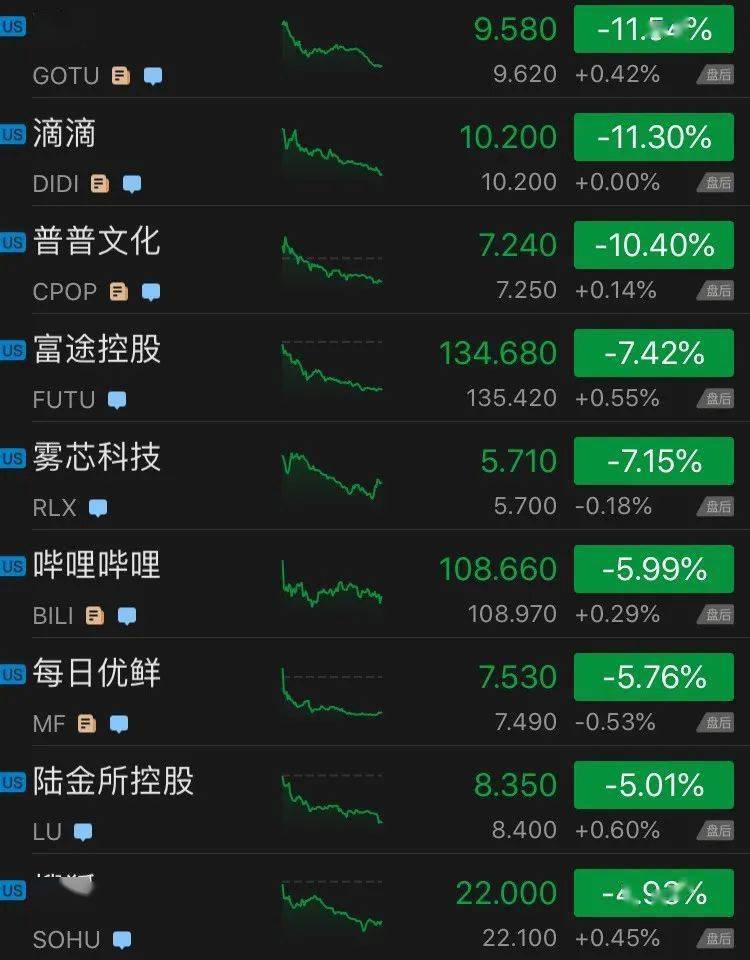 太意外！這家社交媒體巨頭營收大漲74%，股價飆升10% 科技 第1張