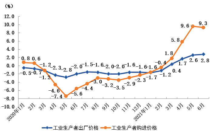 2021gdp上海