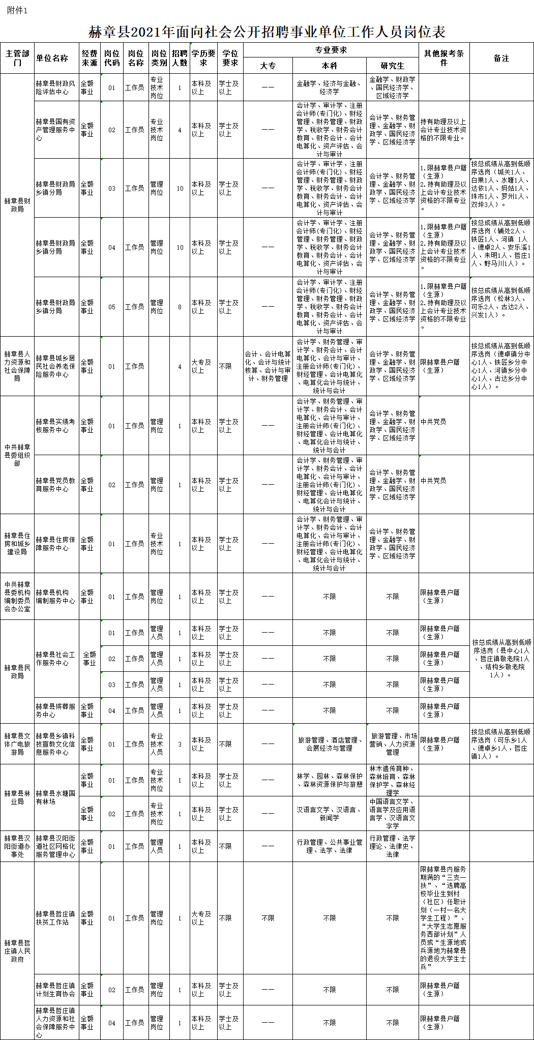 赫章人口_毕节8区县人口分布:七星关区130万,赫章县64万(2)