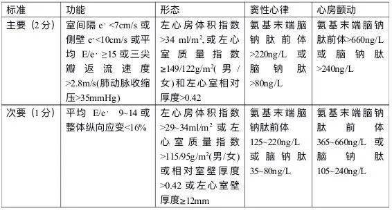 hfa-peff评分 该表是基于超声心动图检查的心脏功能,形态和心律的射血