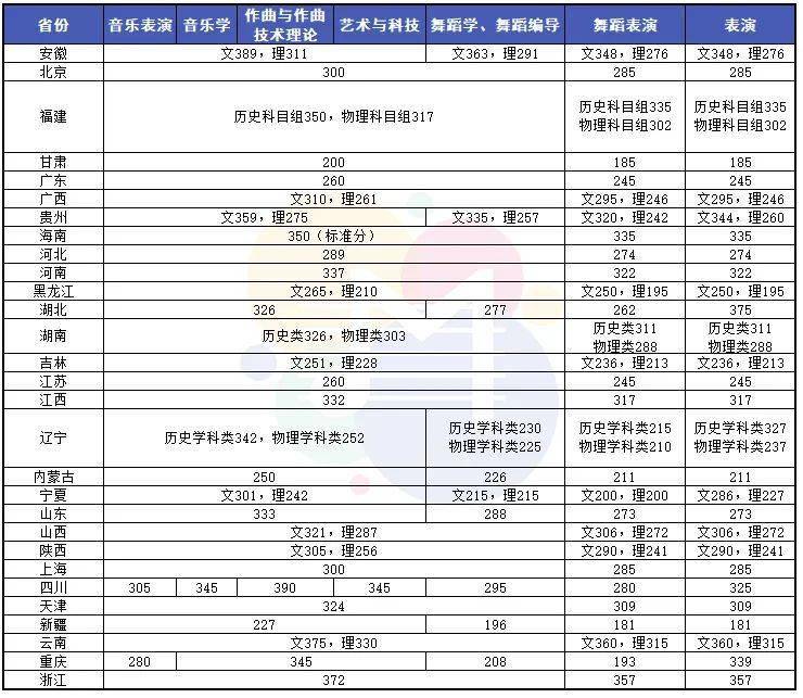 2024年沈阳音乐学院录取分数线(2024各省份录取分数线及位次排名)_沈阳各大院校录取分数线_沈阳院校排名及分数线