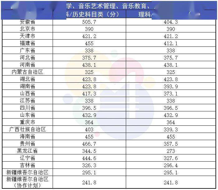 2024年沈陽(yáng)音樂(lè)學(xué)院錄取分?jǐn)?shù)線(2024各省份錄取分?jǐn)?shù)線及位次排名)_沈陽(yáng)院校排名及分?jǐn)?shù)線_沈陽(yáng)各大院校錄取分?jǐn)?shù)線