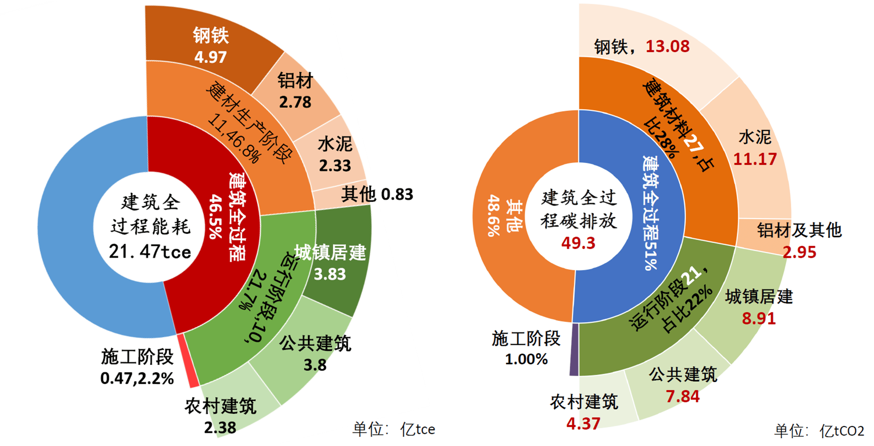 中國建築節能協會《中國建築能耗研究報告(2020)》2018年我國建築全