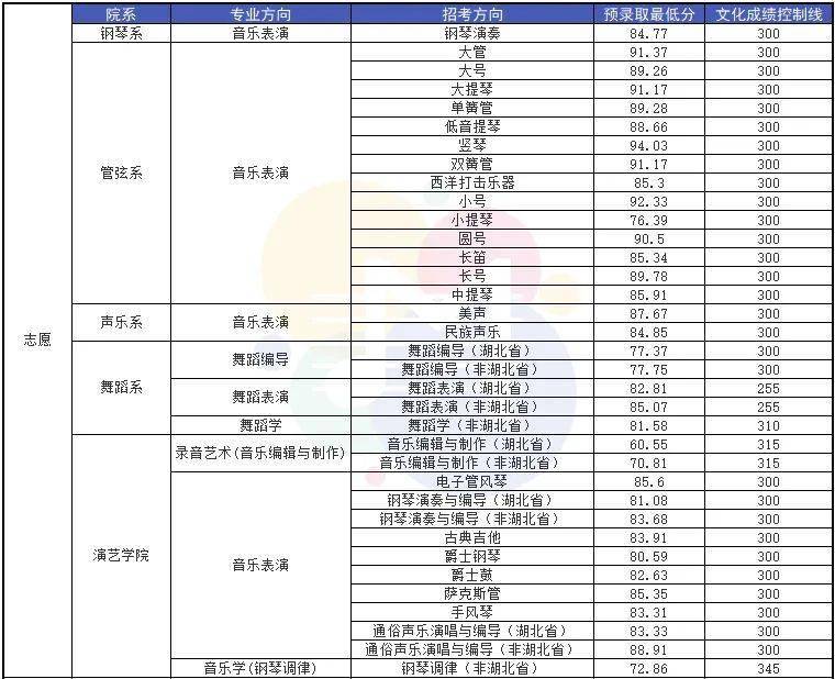 2024年沈陽音樂學院錄取分數(shù)線(2024各省份錄取分數(shù)線及位次排名)_沈陽各大院校錄取分數(shù)線_沈陽院校排名及分數(shù)線