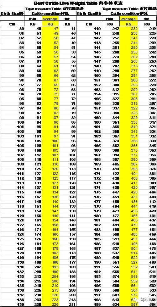 超详细给牛估重方法大全