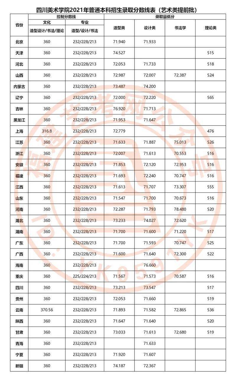 录取数据2021年九大美院录取分数线大汇总