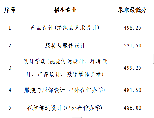 錄取分數浙江理工大學2021年美術類專業校考省外錄取最低綜合分