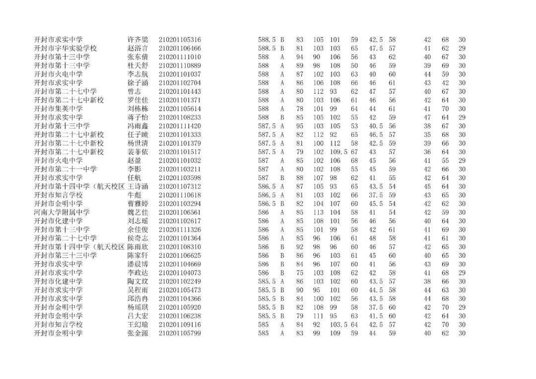 現對第二批次錄取分數線予以公告:開封市第二十五中學錄取分數線為