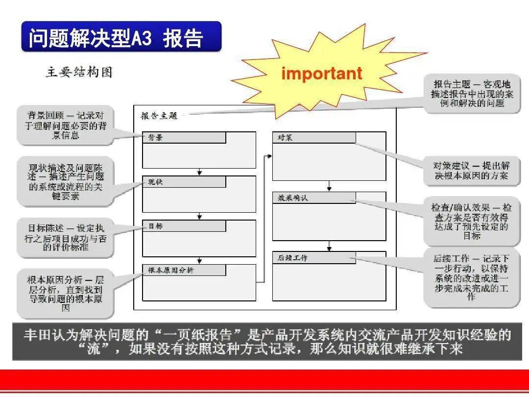 問題解決利器豐田a3報告