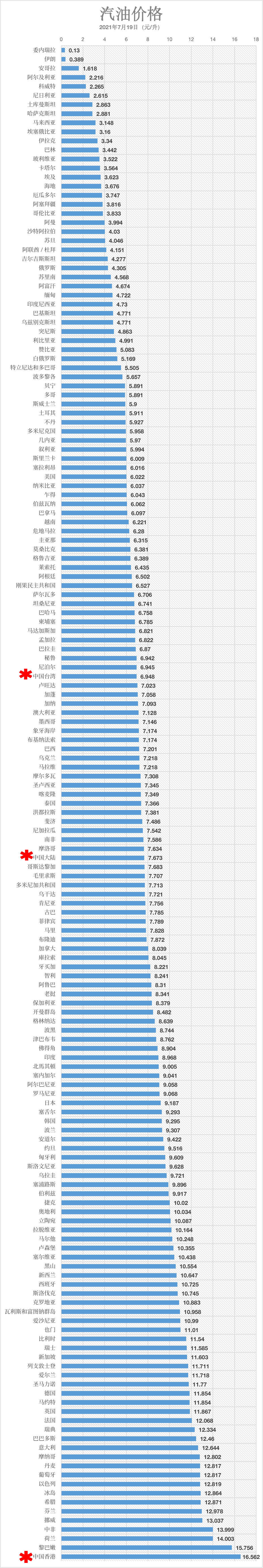 油价终于要跌了加满一箱汽油将少花