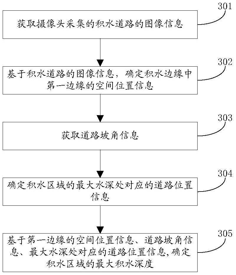 辅助|华为公开自动驾驶下测量积水深度发明专利