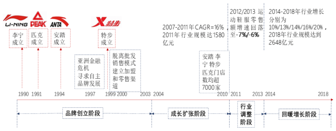 鸿星尔克发展历程图图片