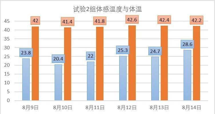 体感温度是如何测出来的 智能手机怎么测室内温