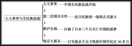 初中歷史上冊思維導圖提高記憶效率