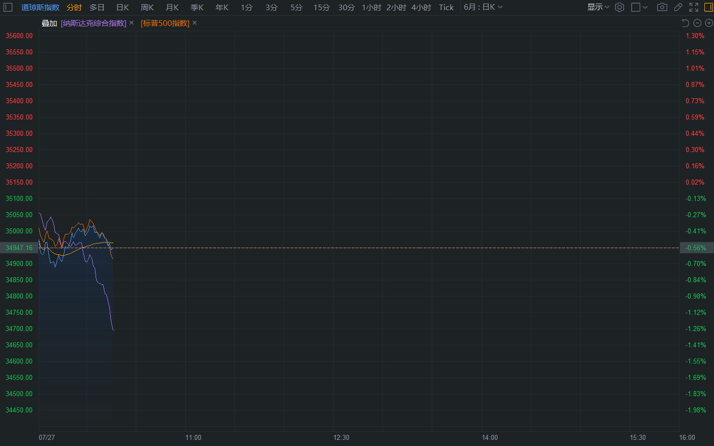 美股三大股指低開 中概股普跌 教育股低位反彈 科技 第1張