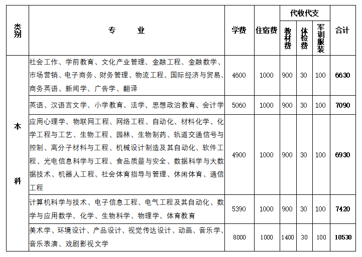 淮南师范学院学费图片