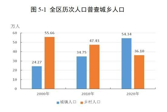 城镇人口比重_云南省1 人口抽样调查重要数据解读(2)