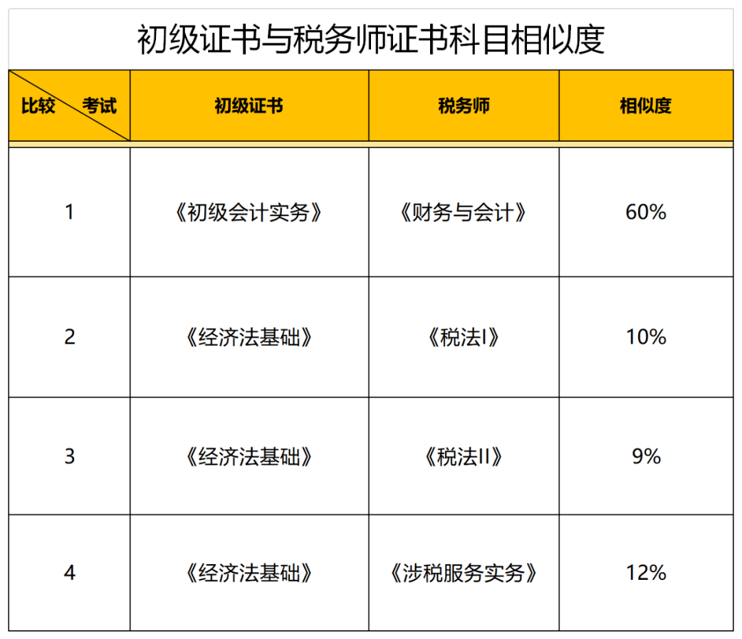 一般次年5月份考試(2020年由於特殊原因延遲考試); 稅務師考試一般是