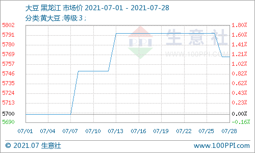 生意社:供應偏緊 7月國產大豆高位運行_行情